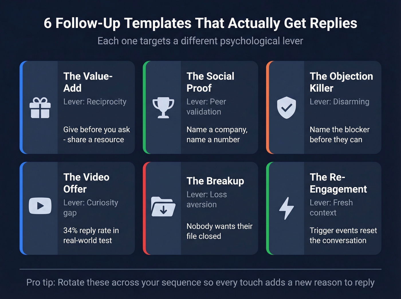 Six cold follow-up email template types with psychological levers