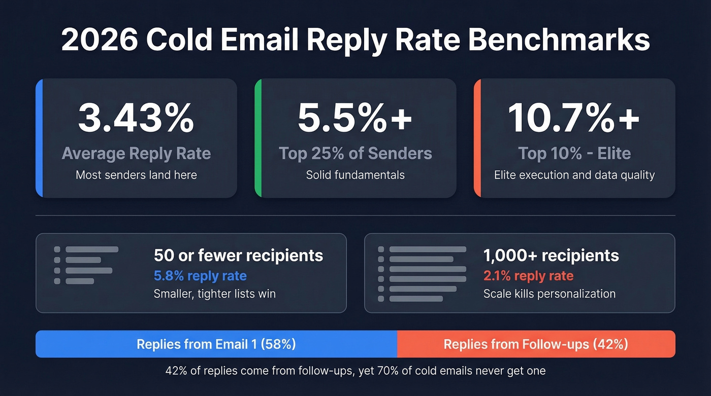 Cold email reply rate benchmarks and key stats for 2026