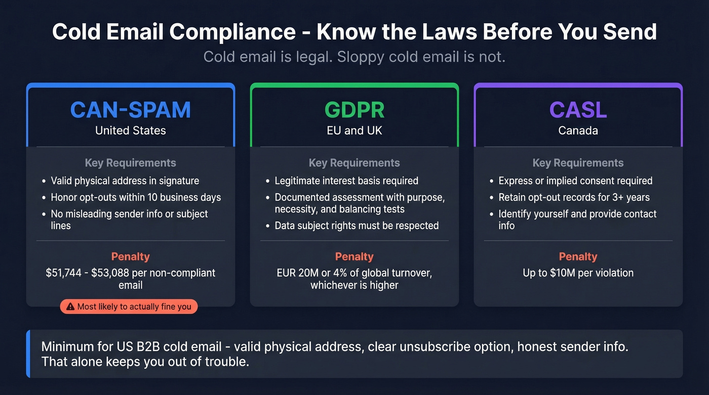 Cold email compliance laws comparison CAN-SPAM GDPR CASL