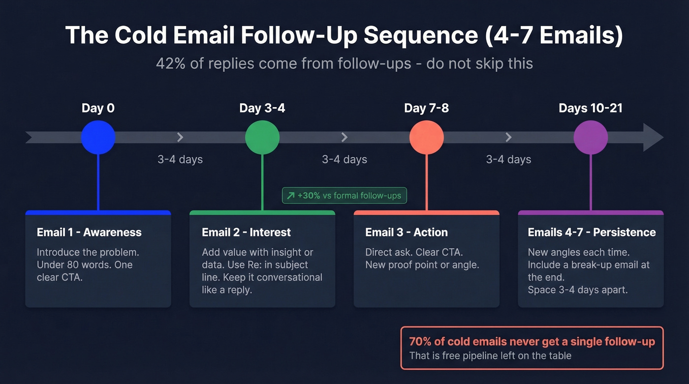 Cold email follow-up sequence timeline over 21 days
