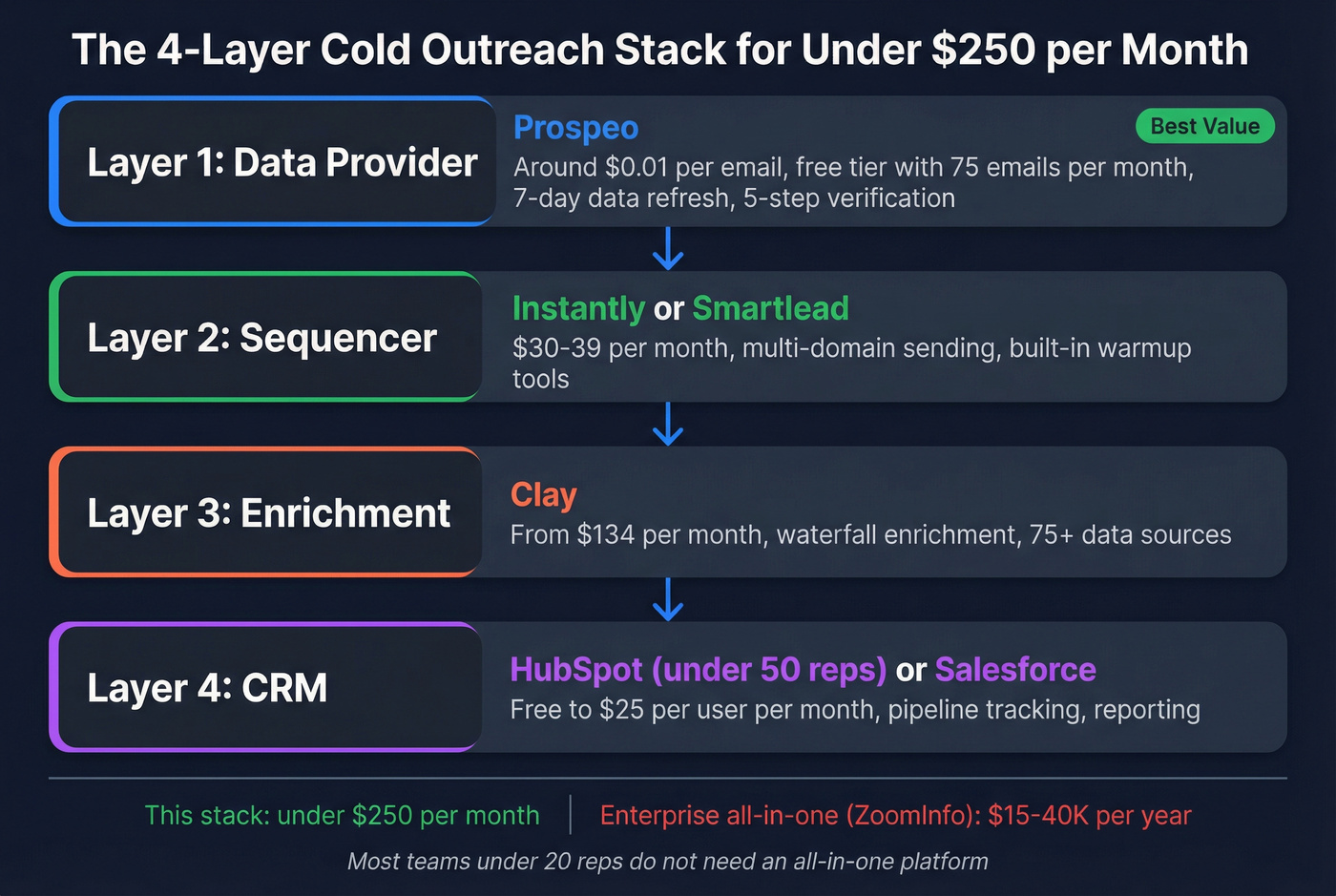Four-layer cold outreach tool stack architecture diagram