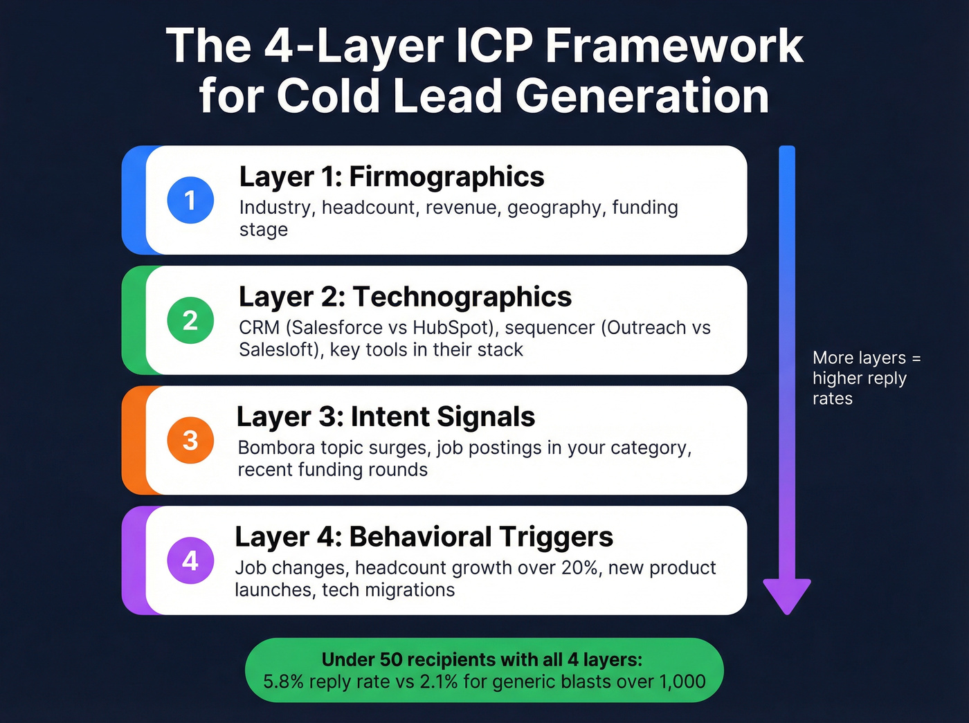 Four-layer ICP framework with firmographics technographics intent and behavior