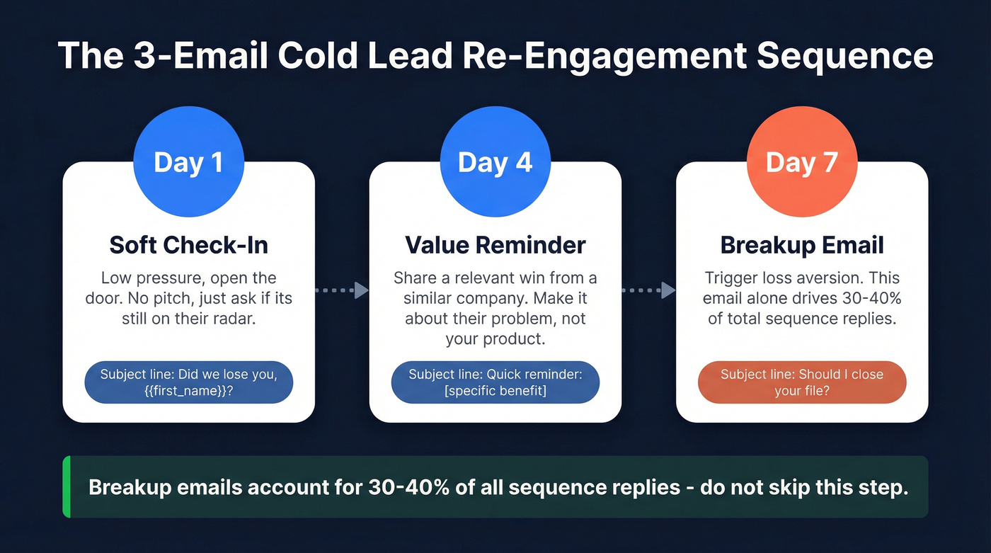 3-email re-engagement sequence timeline with Day 1, 4, 7