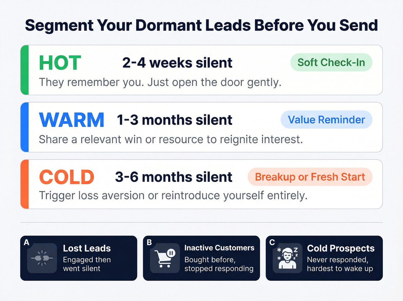 Lead segmentation grid by timeframe and approach