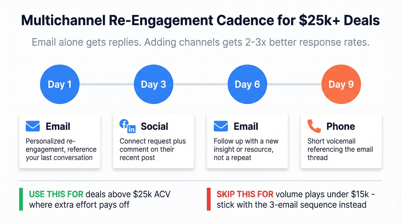 9-day multichannel re-engagement cadence timeline