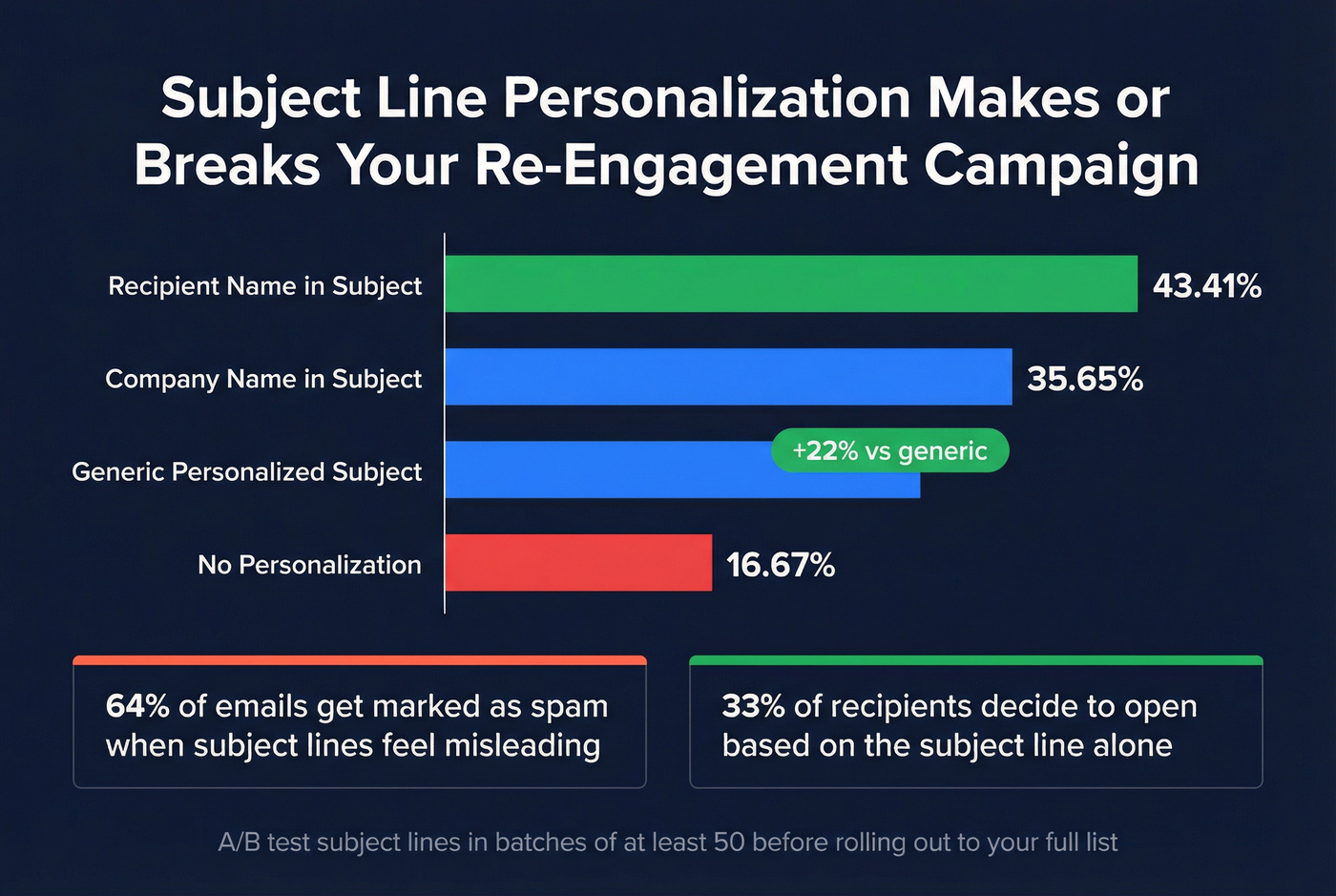 Subject line personalization impact on open rates bar chart