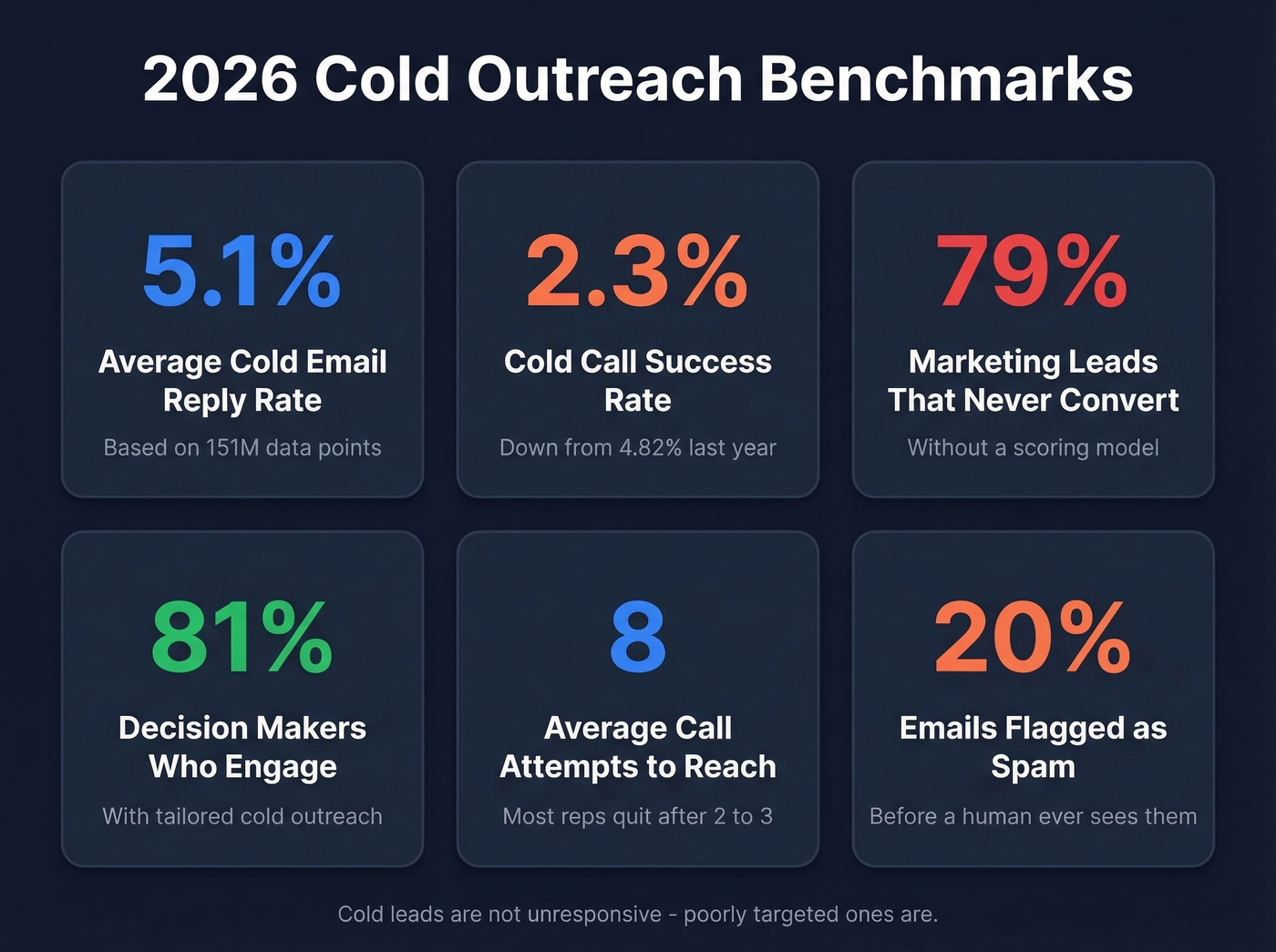 Key 2026 cold outreach benchmark statistics dashboard