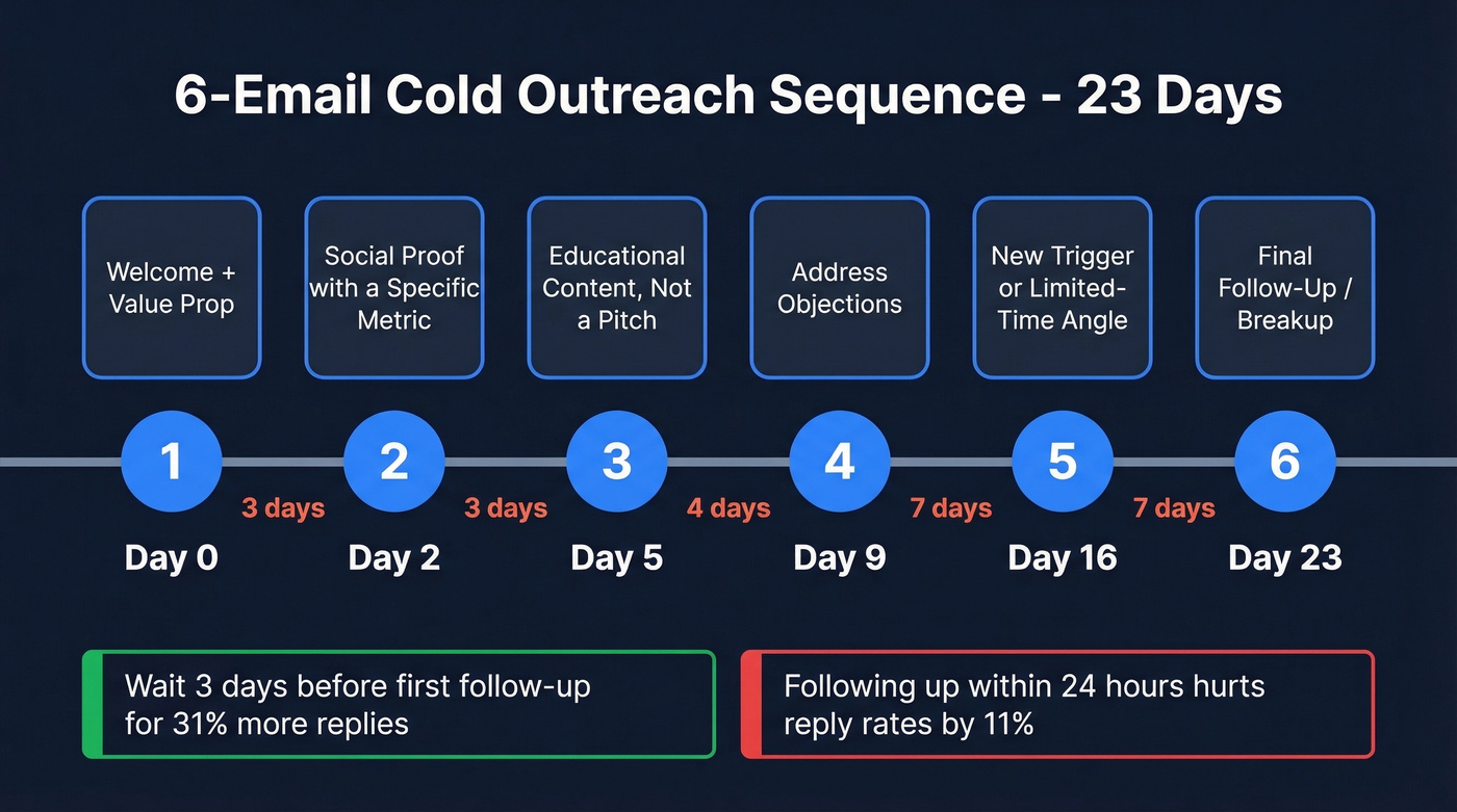 Six-step cold email sequence timeline over 23 days