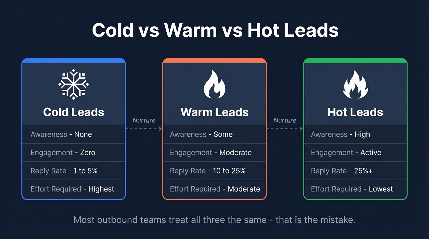 Cold vs warm vs hot leads comparison diagram