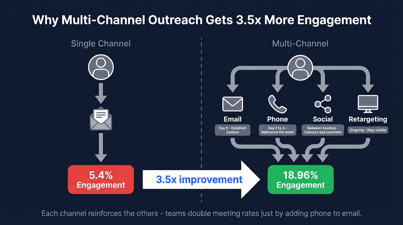 Multi-channel outreach flow showing 3.5x engagement lift