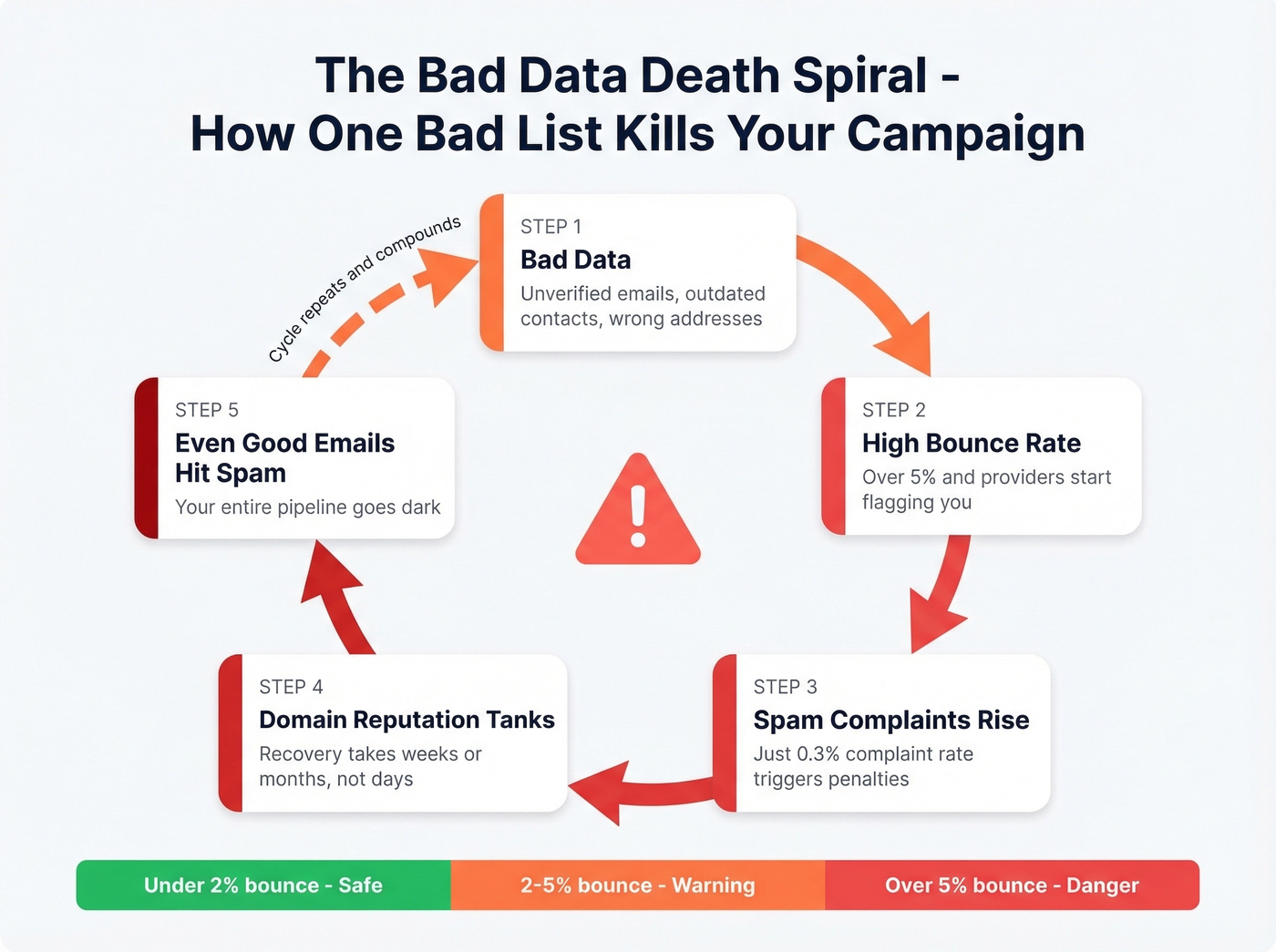 Death spiral flowchart showing how bad data kills deliverability
