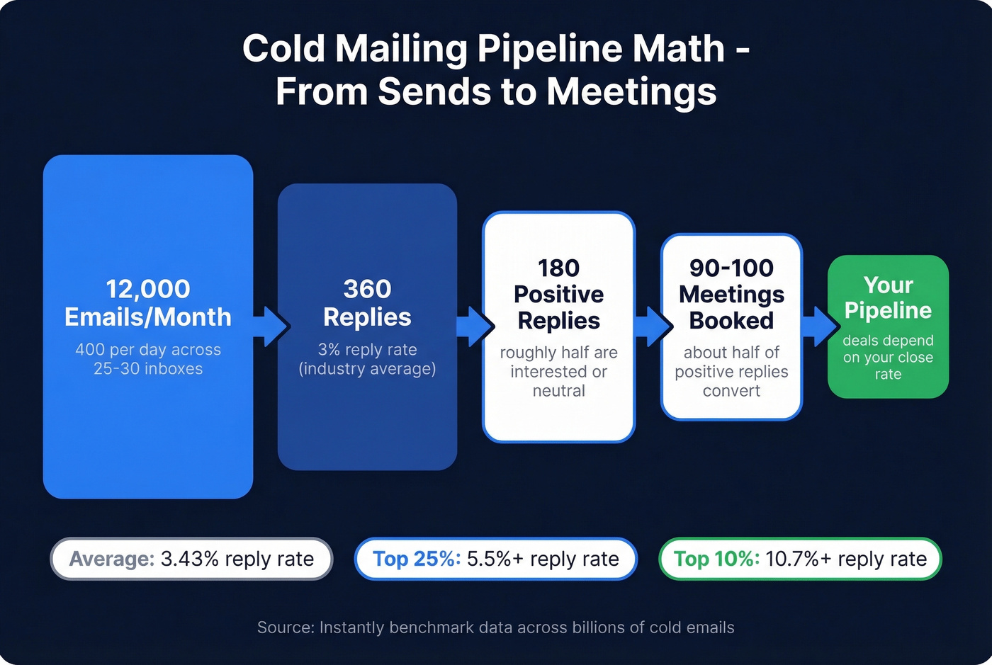 Cold email pipeline funnel from sends to booked meetings