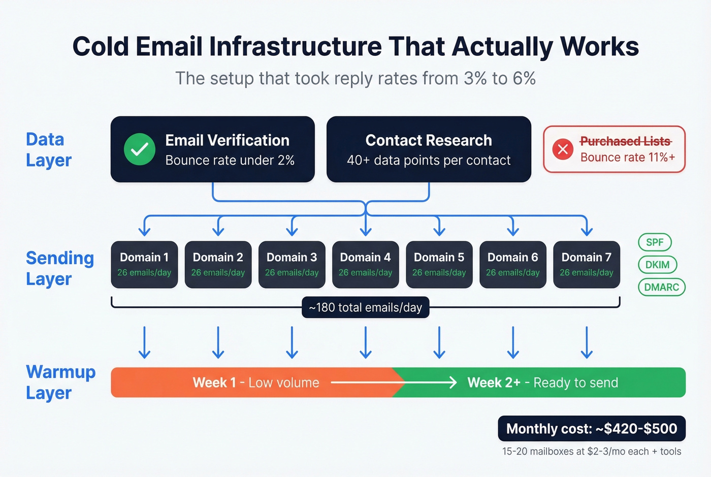 Cold email infrastructure setup and domain architecture