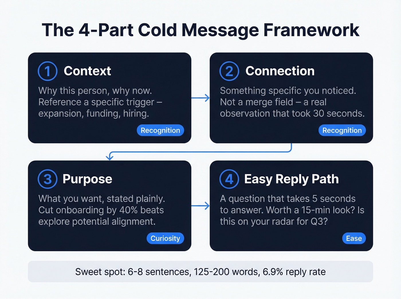 Four-part cold message framework with psychological triggers