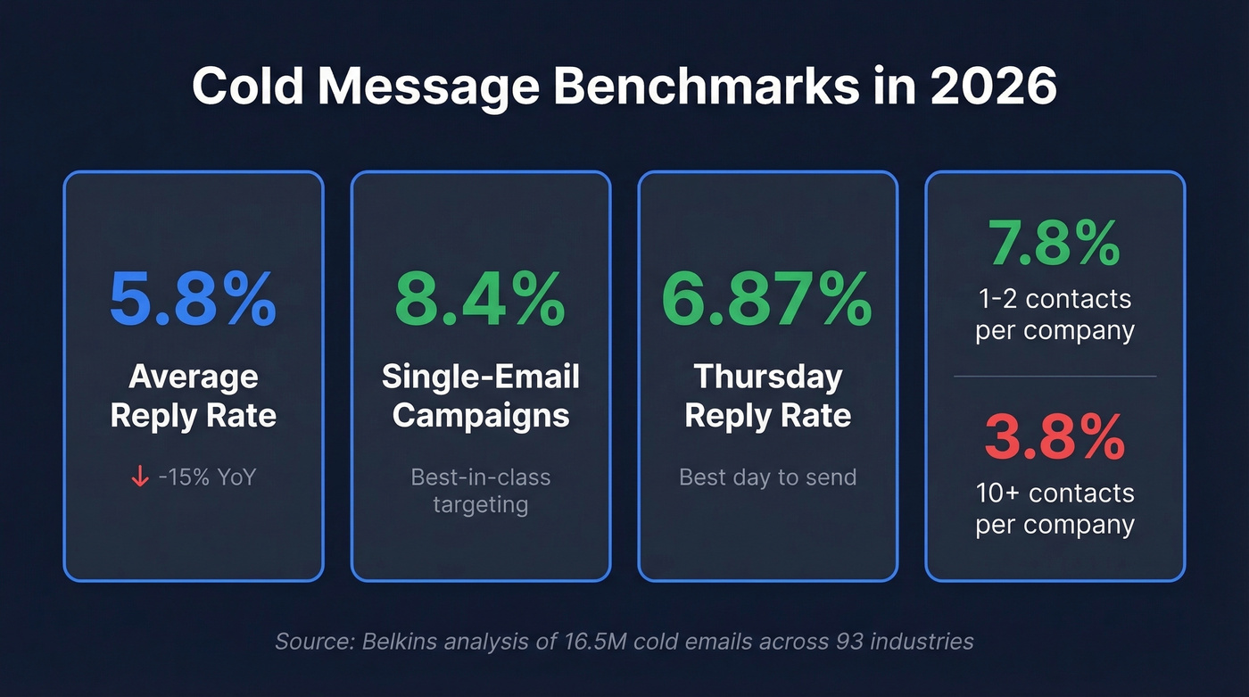 Cold message benchmark stats for 2026 outbound