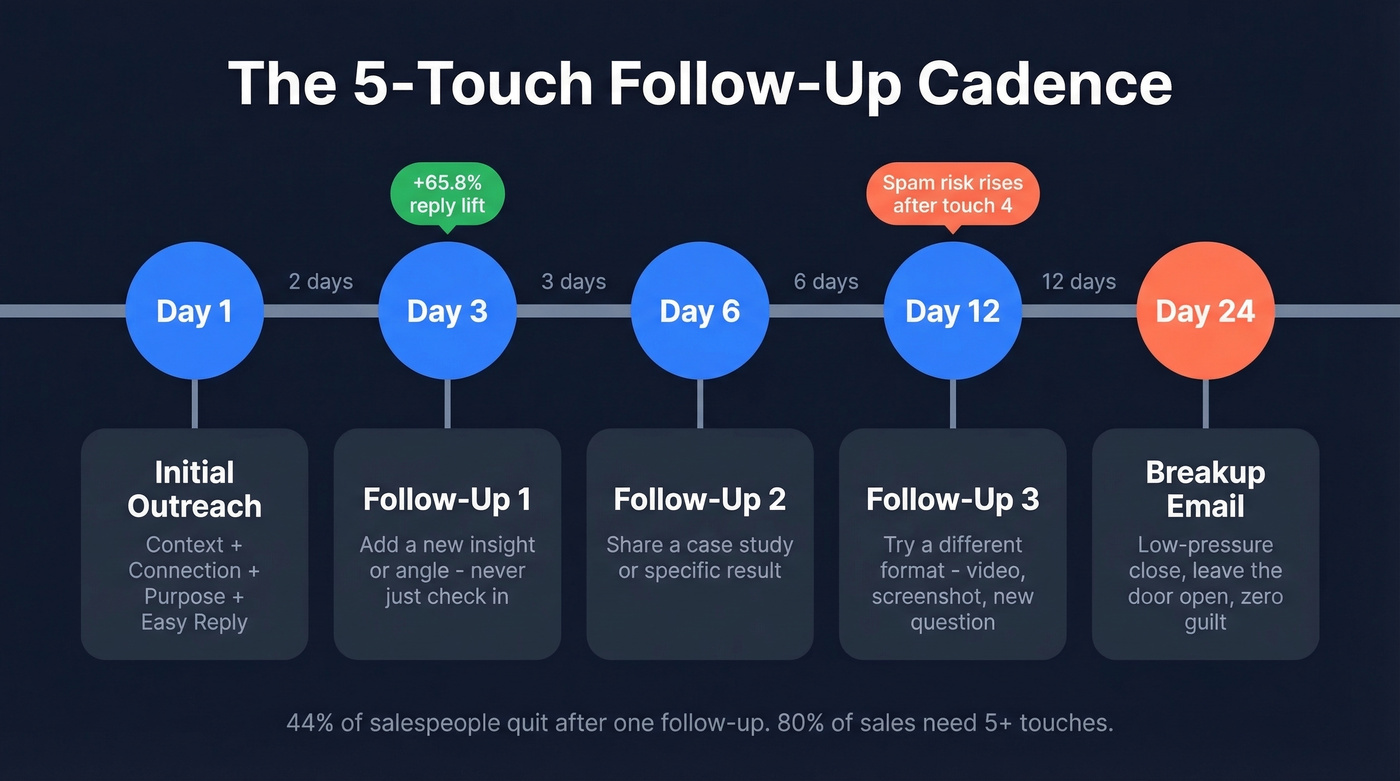 Optimal cold message follow-up cadence timeline