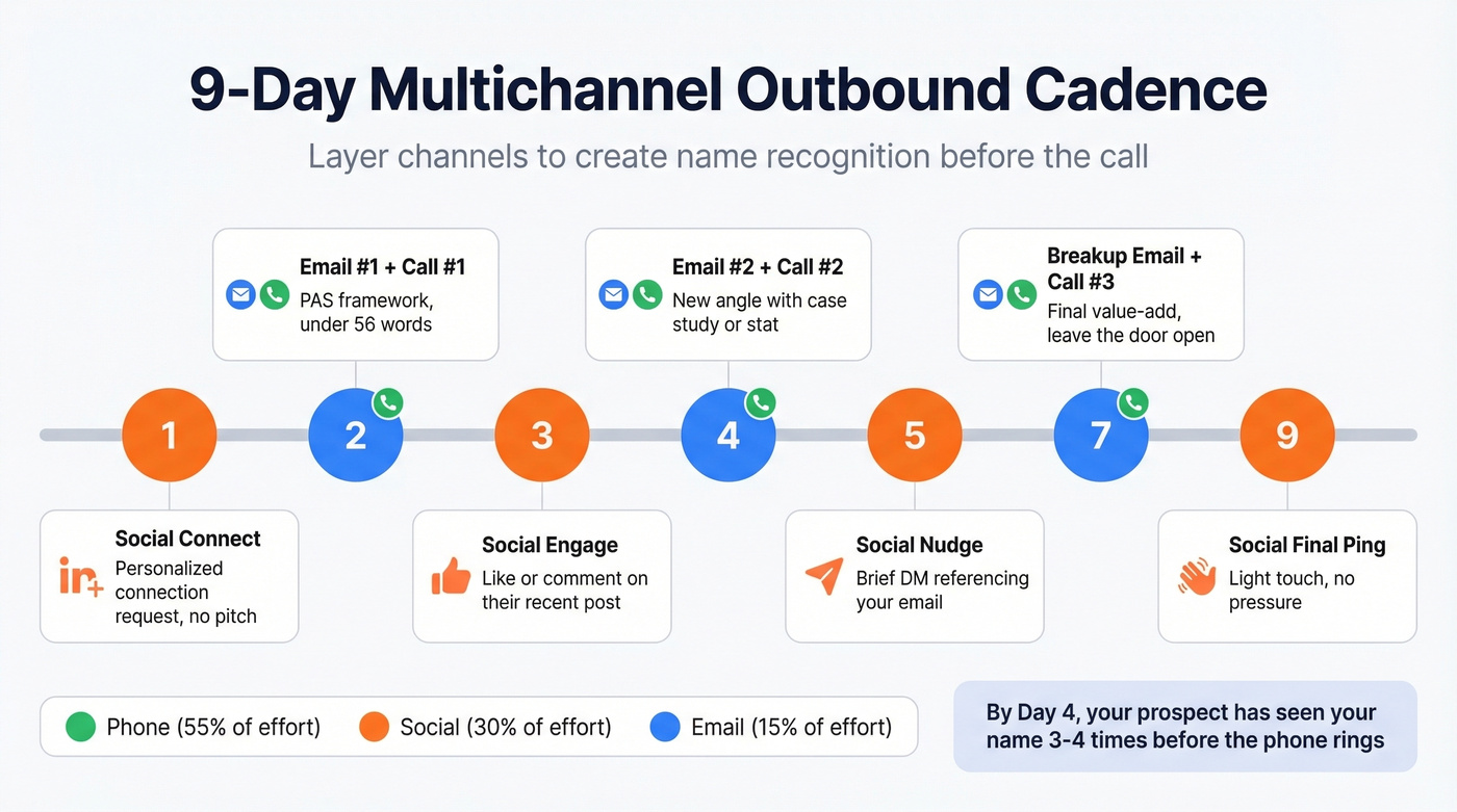 Nine day multichannel cold outbound cadence timeline