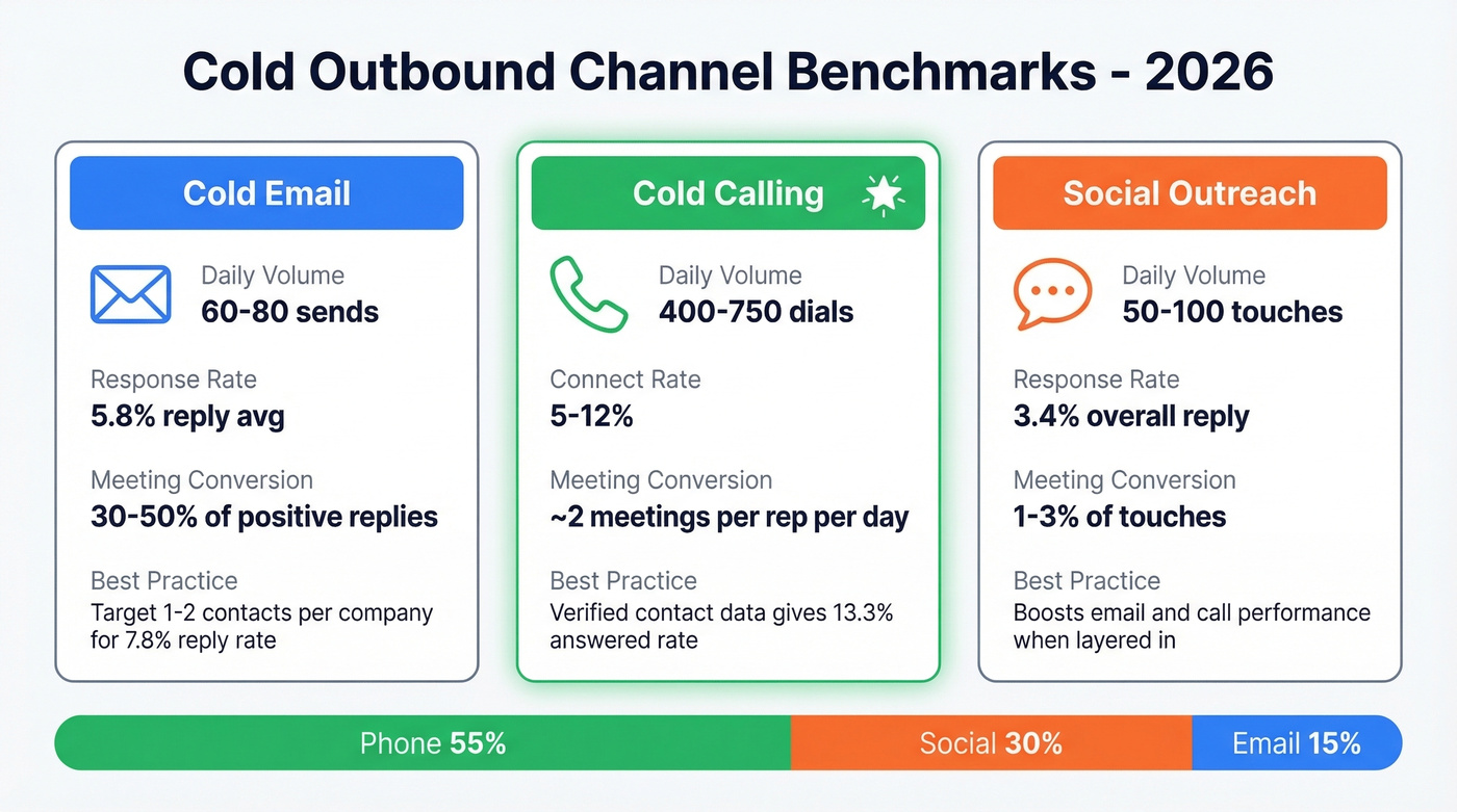 Cold outbound benchmarks comparison across email phone and social