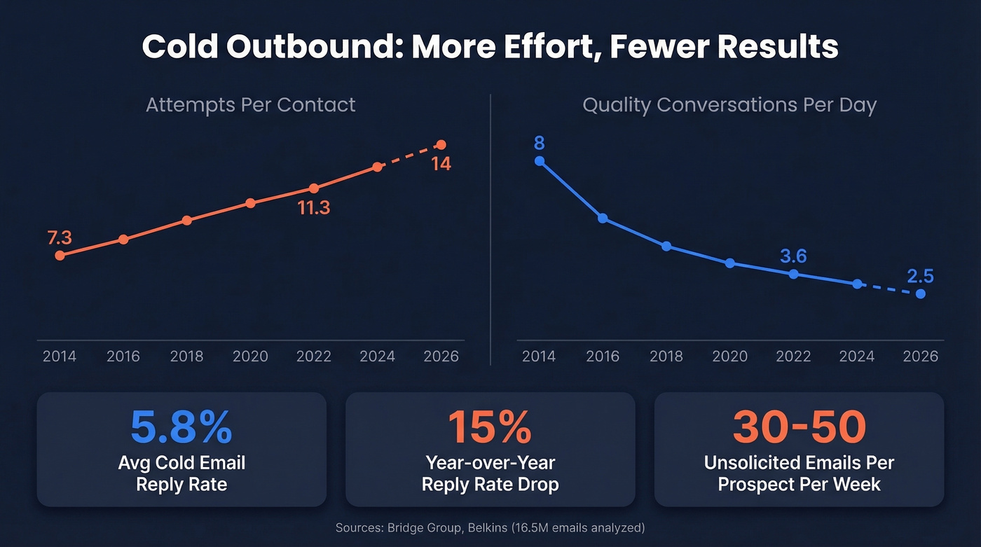 Cold outbound declining metrics from 2014 to 2026
