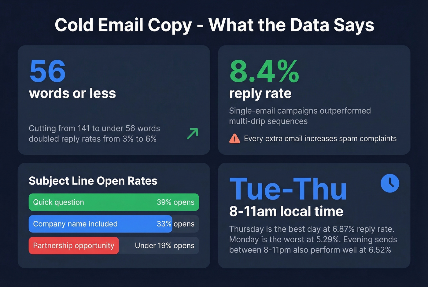 Cold email optimization stats and best practices