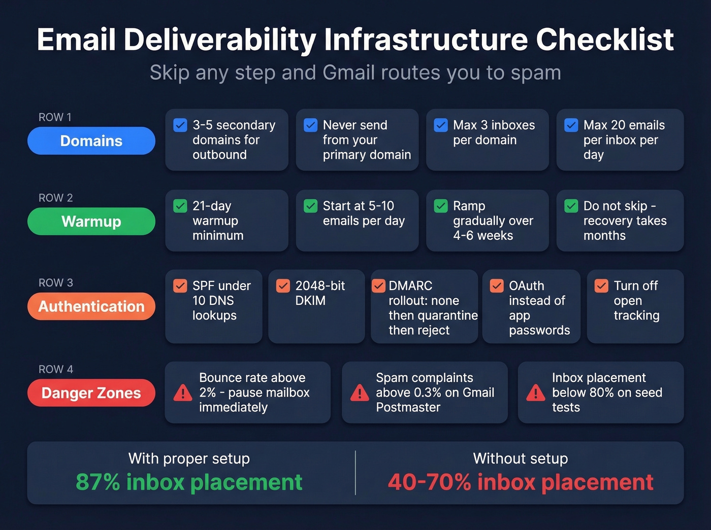 Email deliverability infrastructure checklist with thresholds