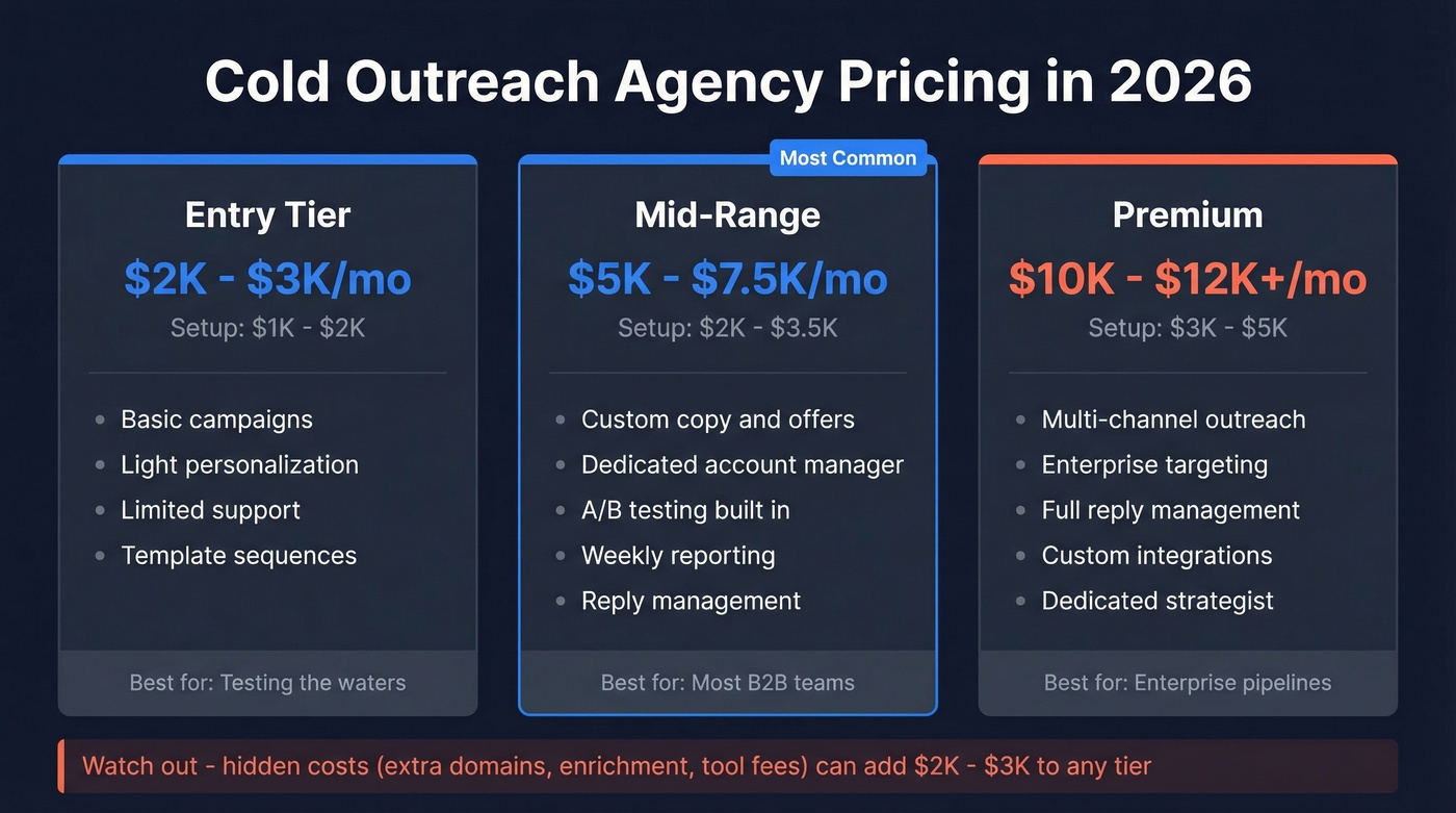 Cold outreach agency pricing tiers comparison breakdown