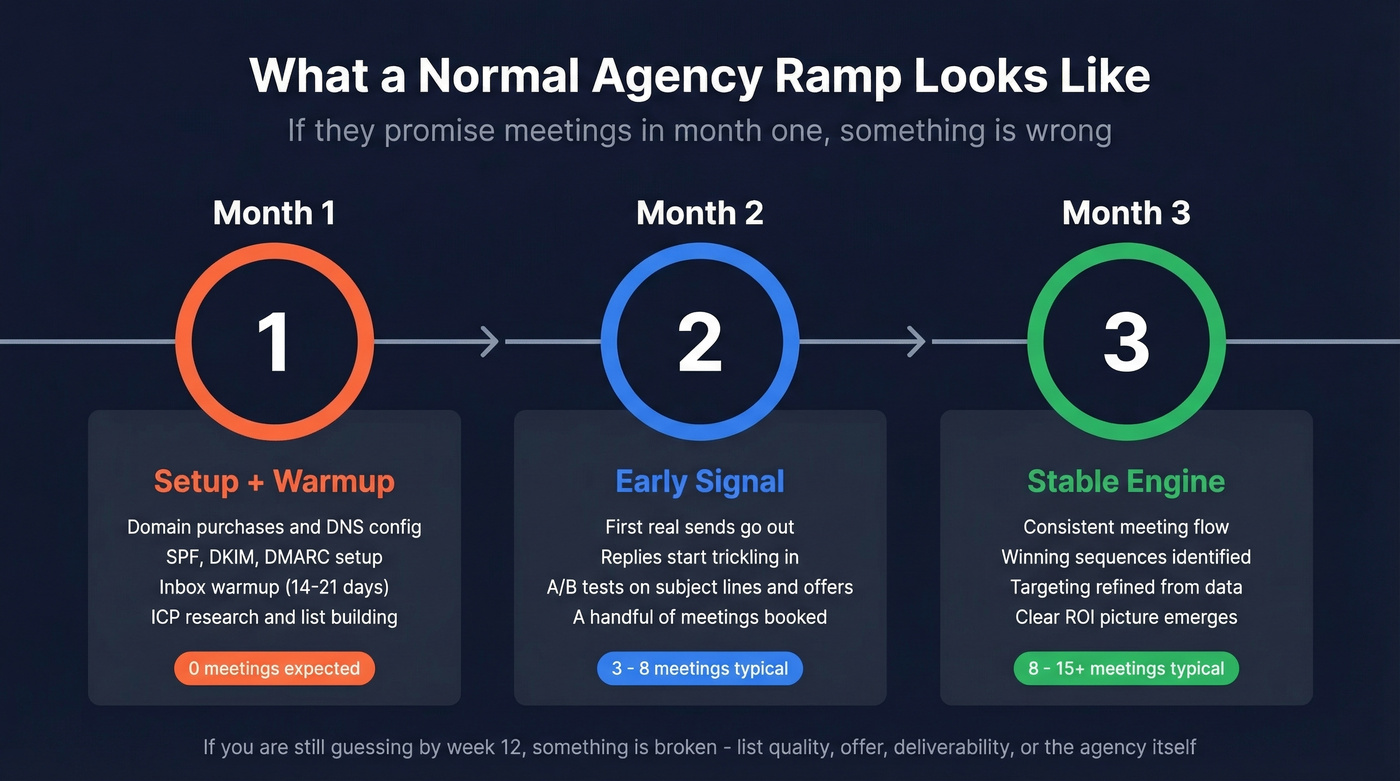 Cold outreach agency ramp timeline months one through three