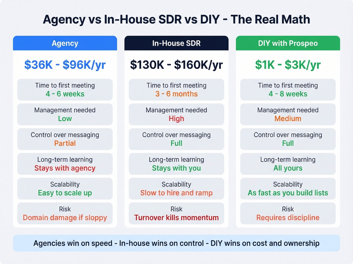 Agency versus in-house SDR versus DIY cost comparison