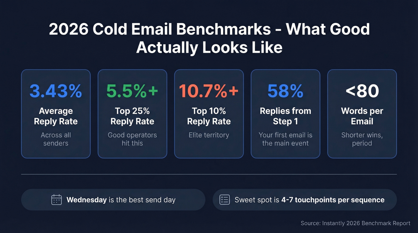 2026 cold email benchmark statistics visual