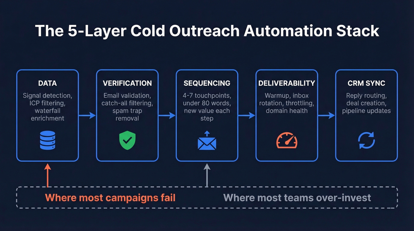 Five-layer cold outreach automation stack diagram