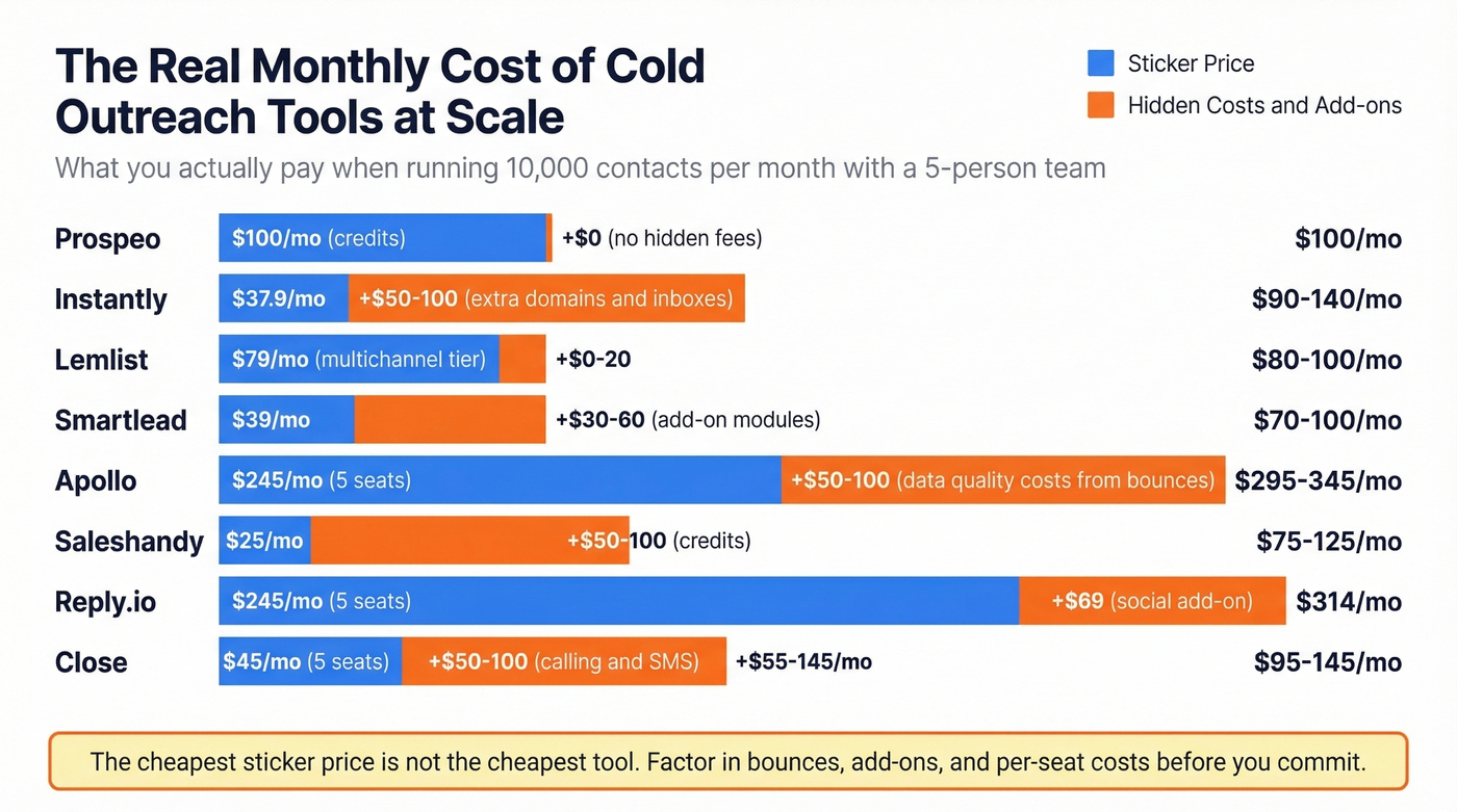 Real cost analysis of cold outreach tools at scale