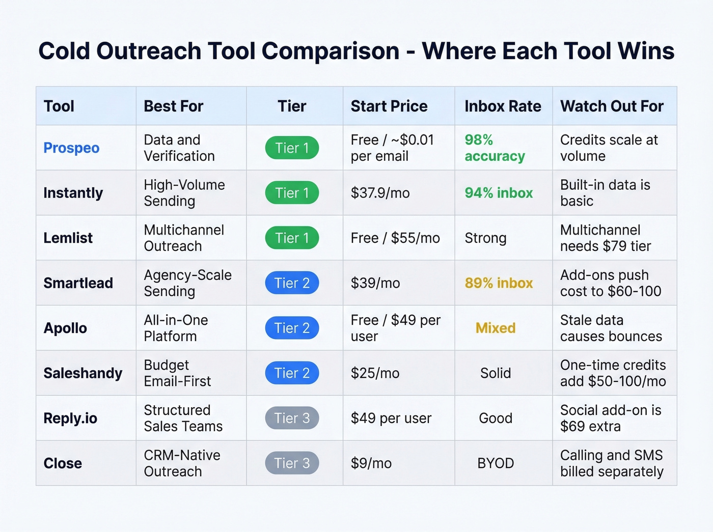 Tool comparison matrix for cold outreach automation tools
