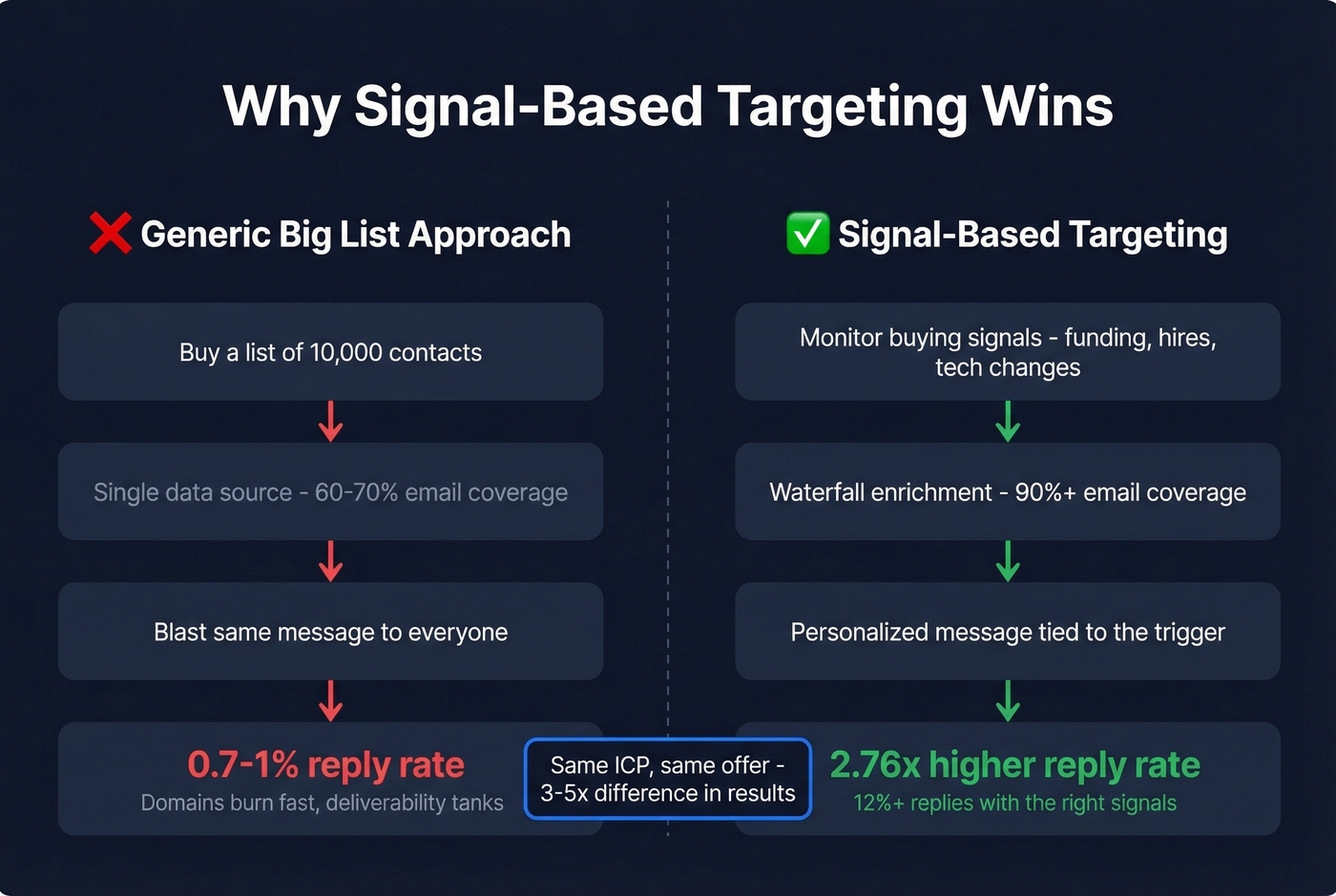 Signal-based targeting vs generic outreach comparison