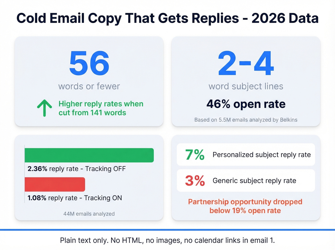 Cold email benchmarks showing word count and tracking impact on replies