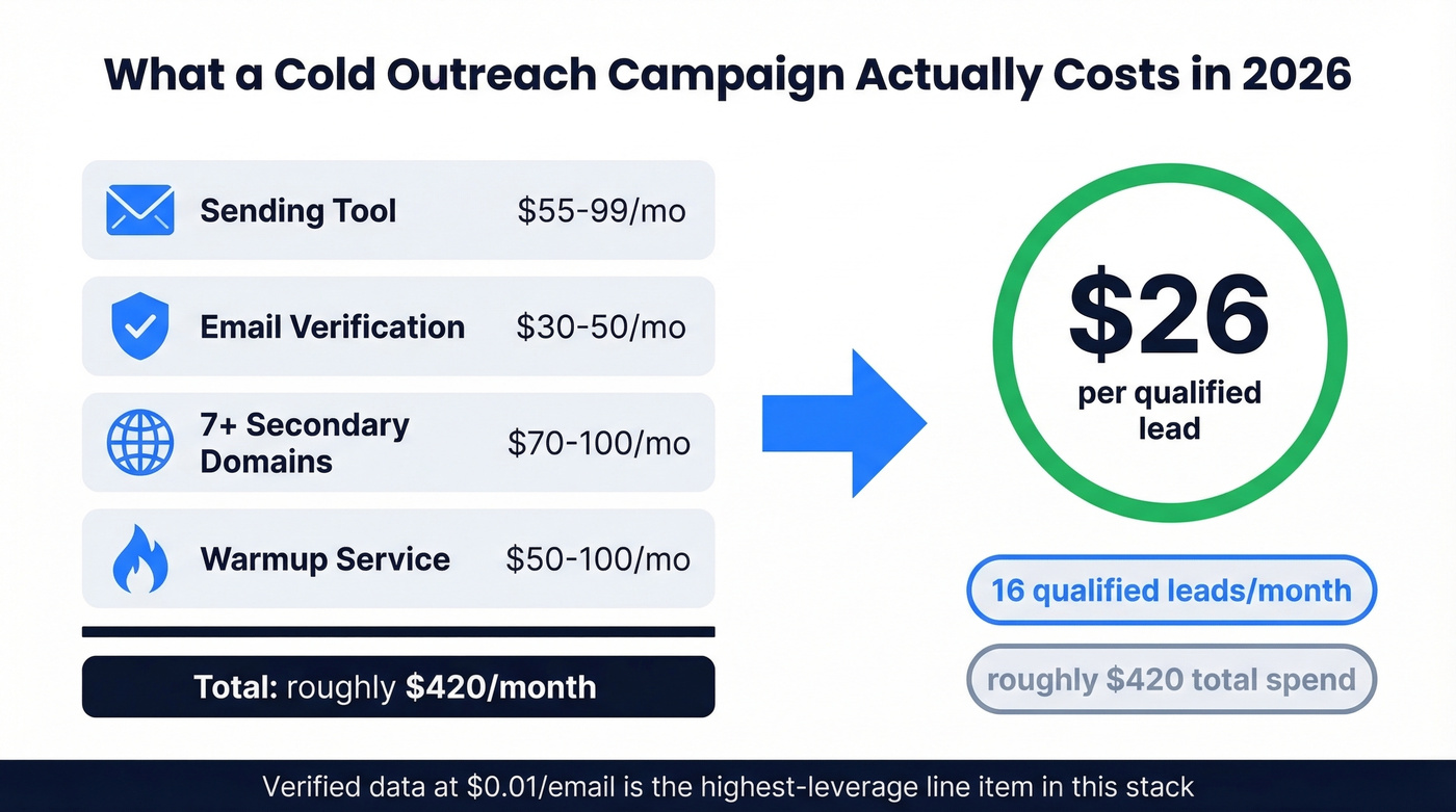Cold outreach campaign cost breakdown and ROI per lead