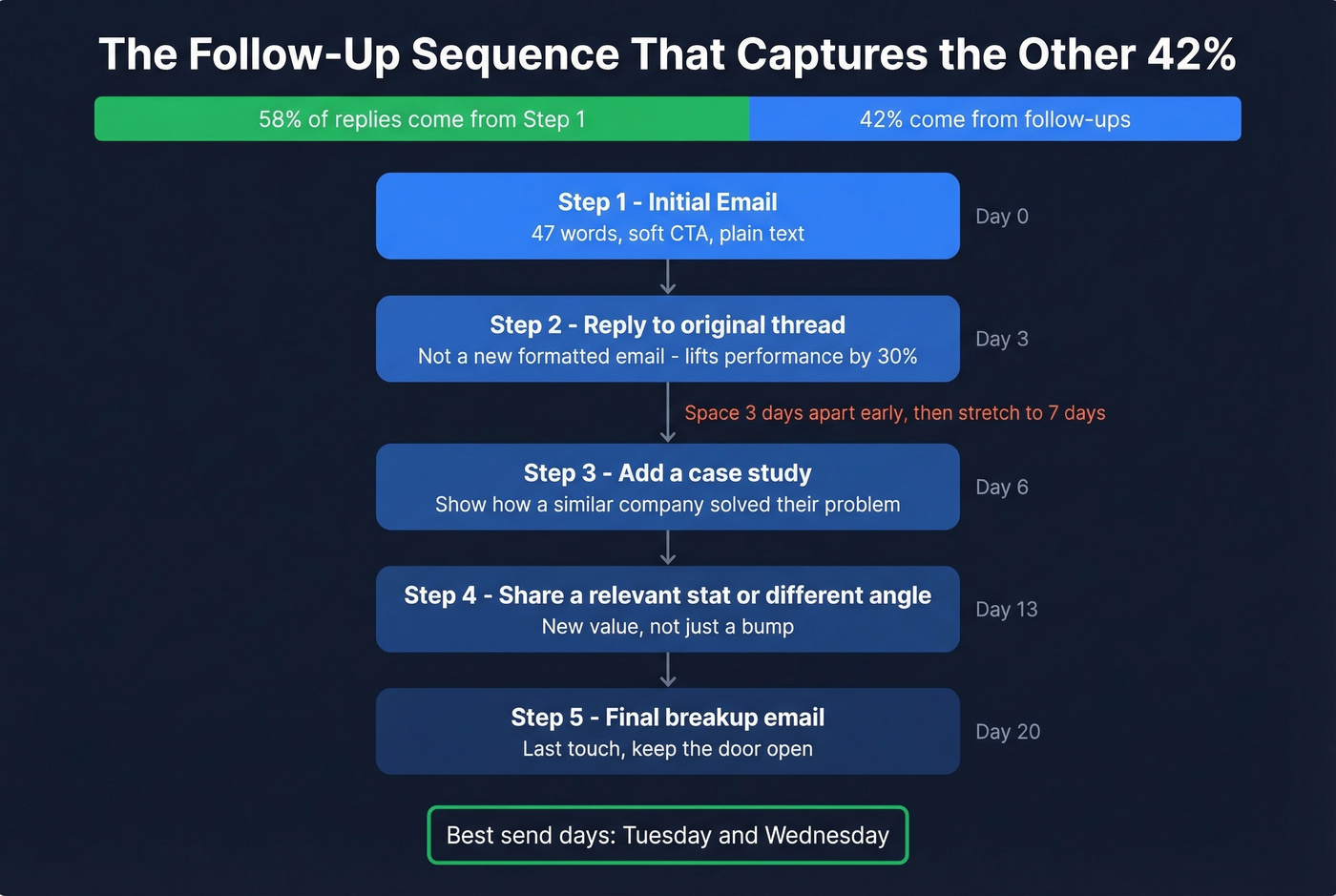 Cold outreach follow-up sequence with timing and value-add strategy