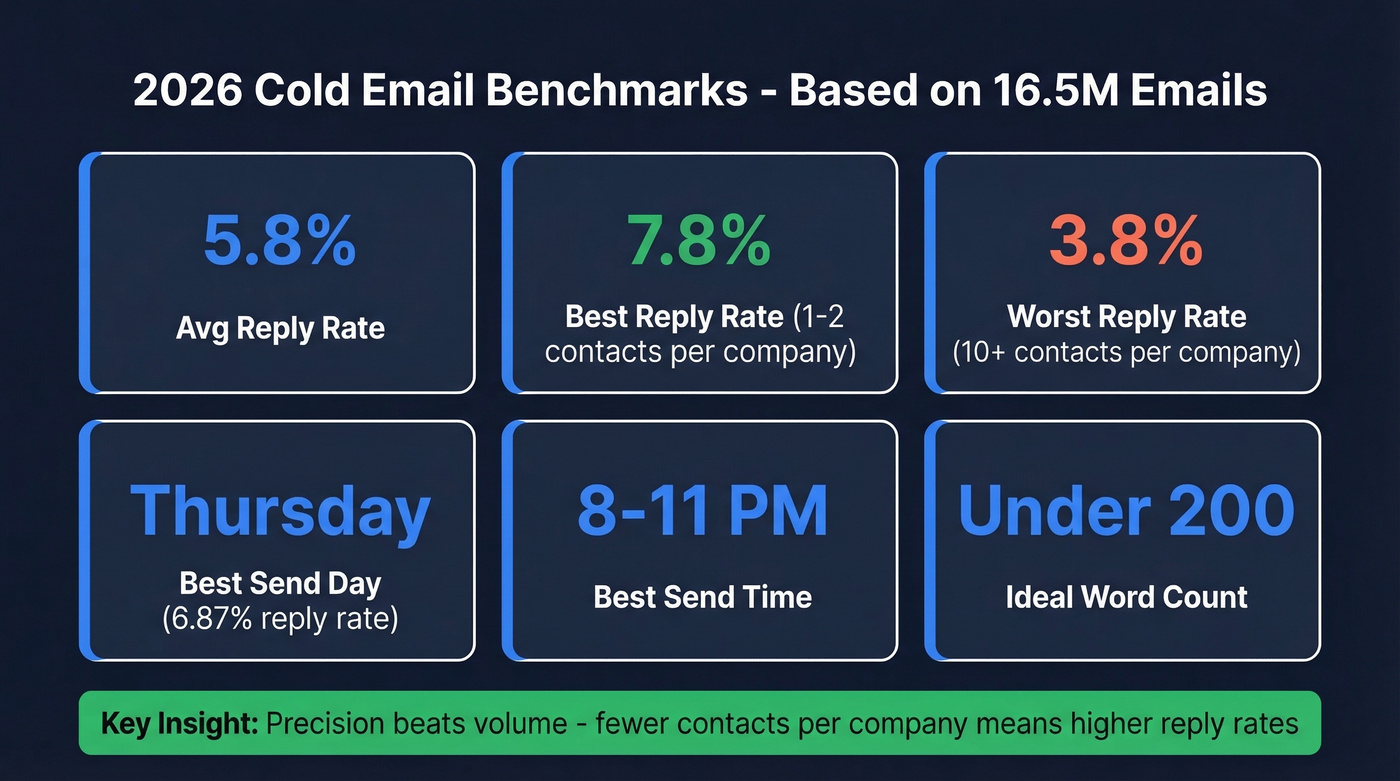 2026 cold email benchmark stats from 16.5M emails