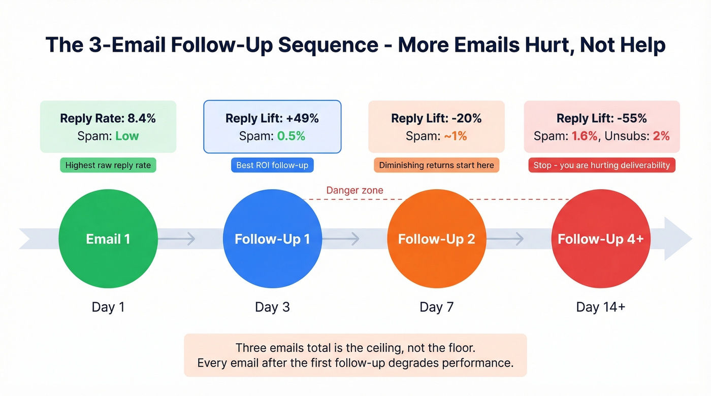 Follow-up sequence timeline with reply and spam rates