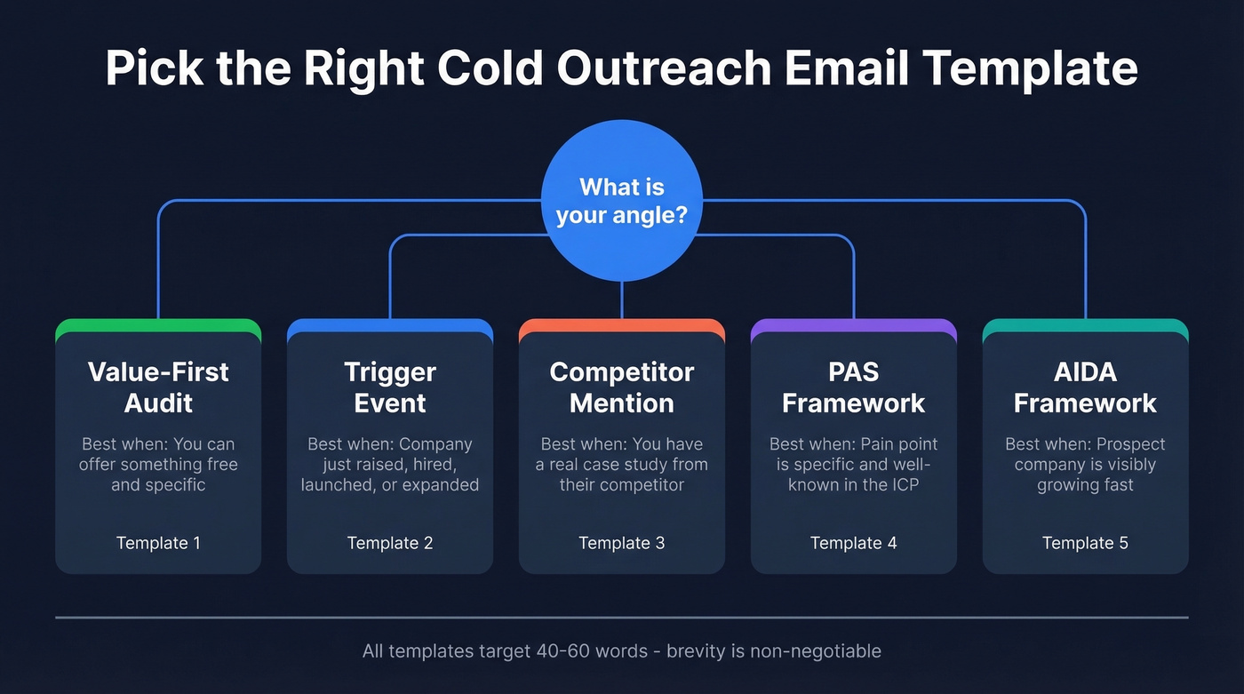 Five cold email frameworks mapped to use cases