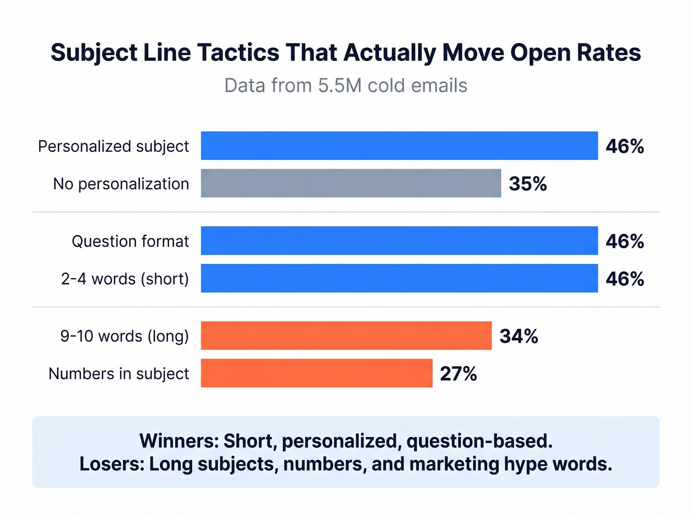Subject line tactics comparison showing open rates