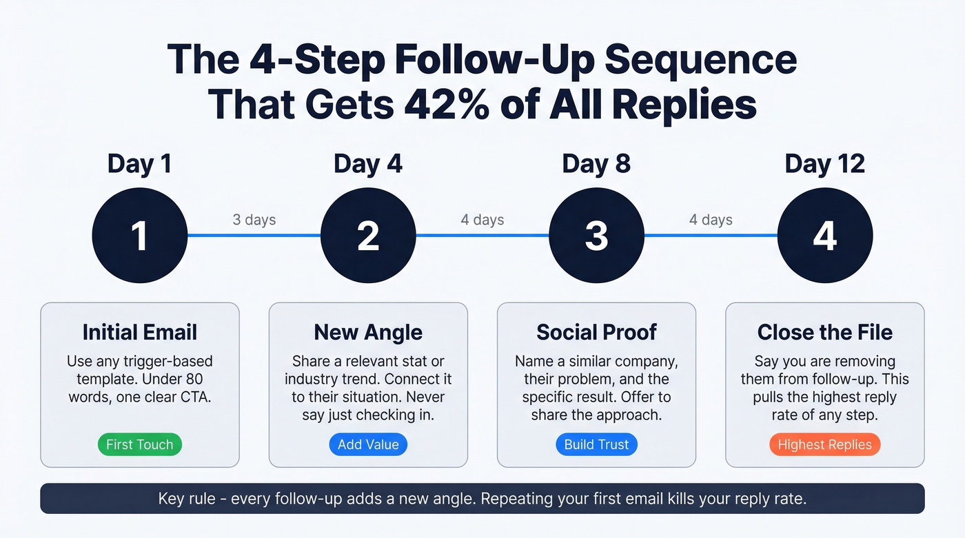Four-step cold email follow-up sequence timeline