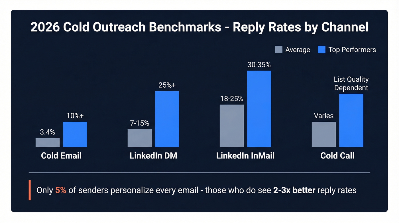 2026 cold outreach reply rate benchmarks by channel