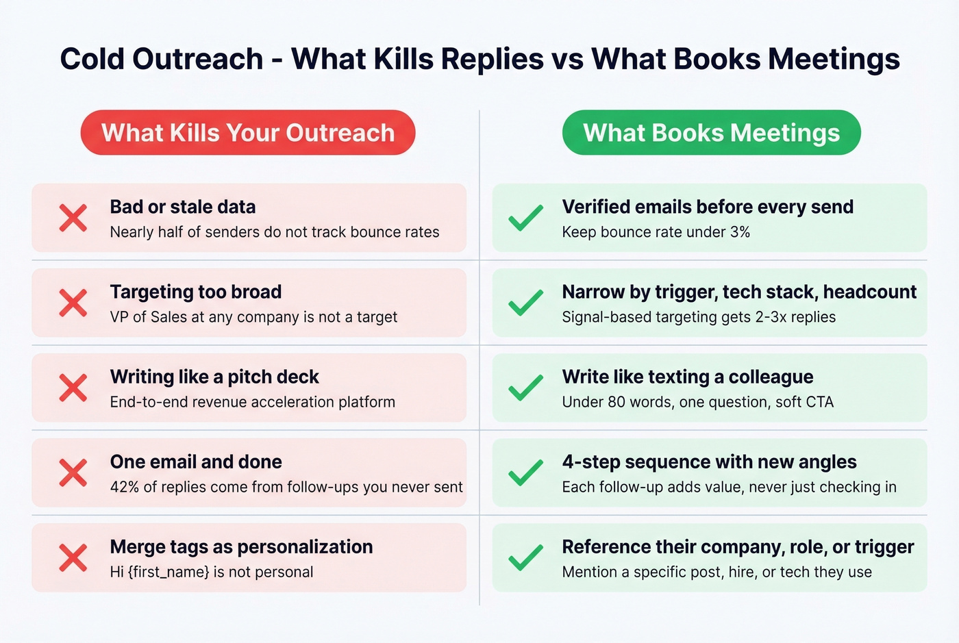 Common cold outreach mistakes versus best practices side by side