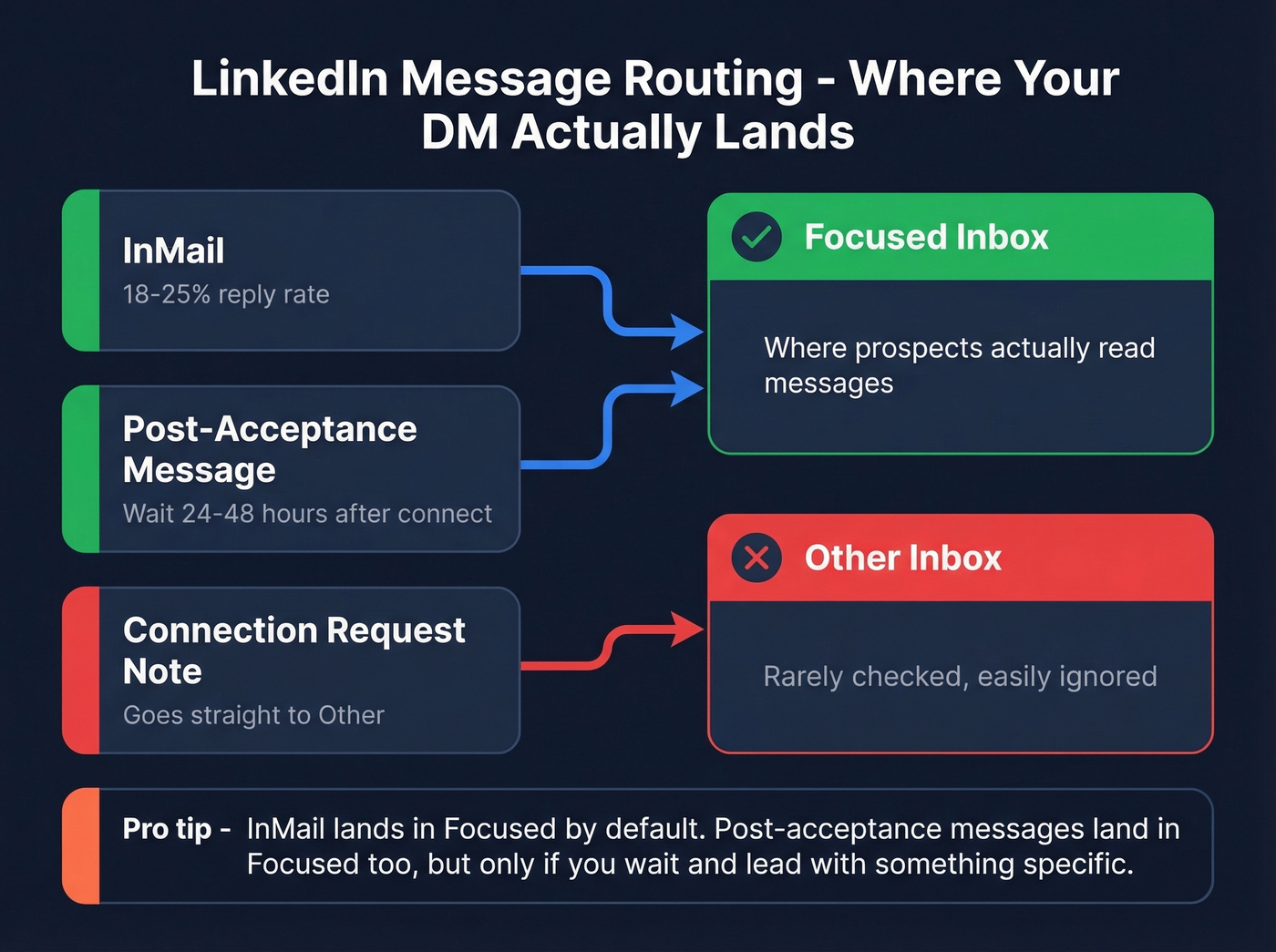 LinkedIn message routing diagram showing Focused vs Other inbox