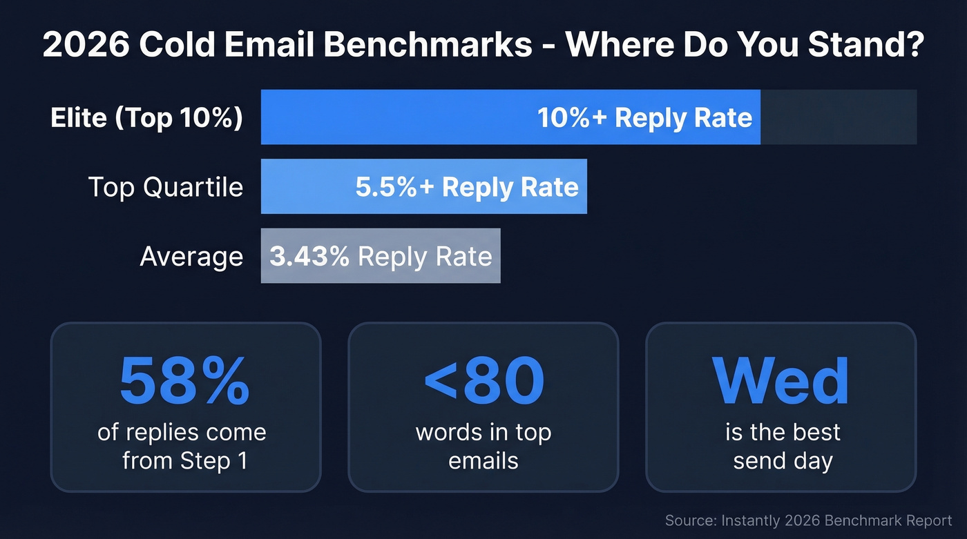 2026 cold email benchmark tiers with reply rates