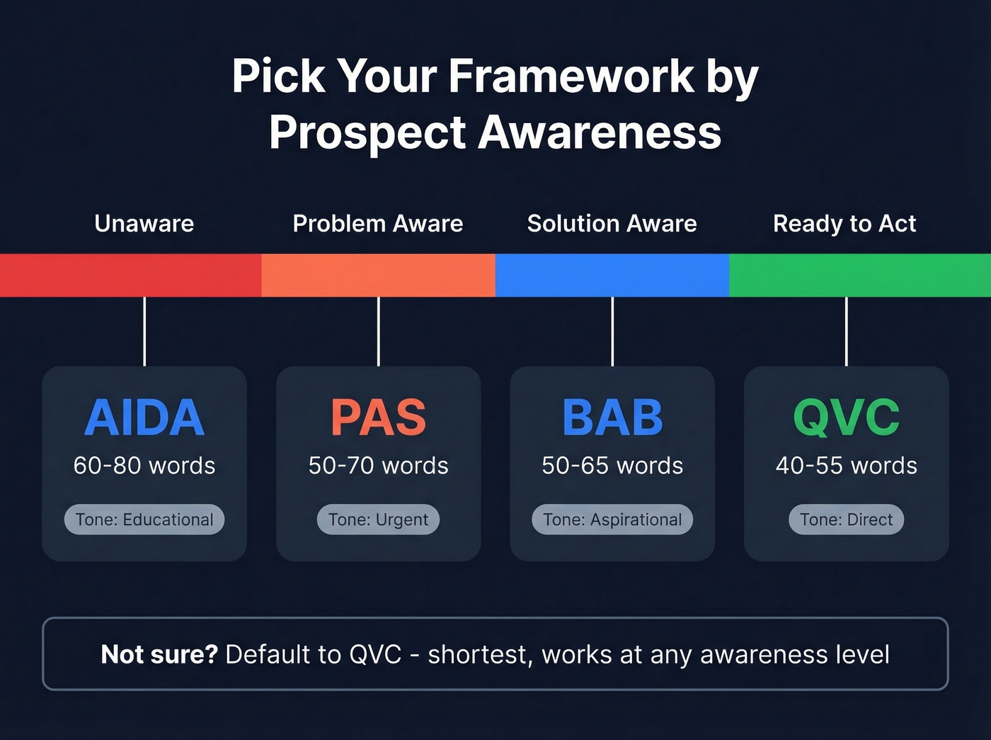 Framework selection guide by prospect awareness level