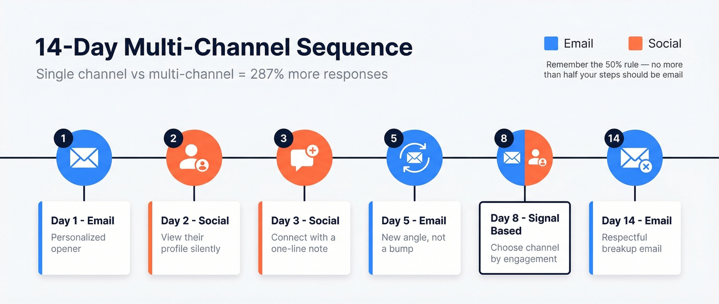 14-day multi-channel cold outreach sequence timeline