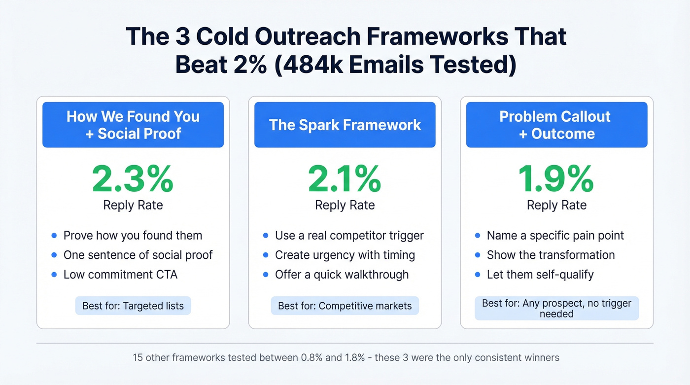 Three winning cold email frameworks with reply rates