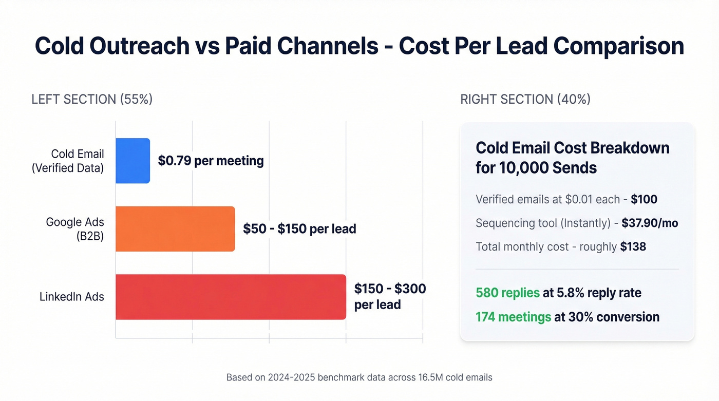 Cold email vs paid channels cost per meeting comparison