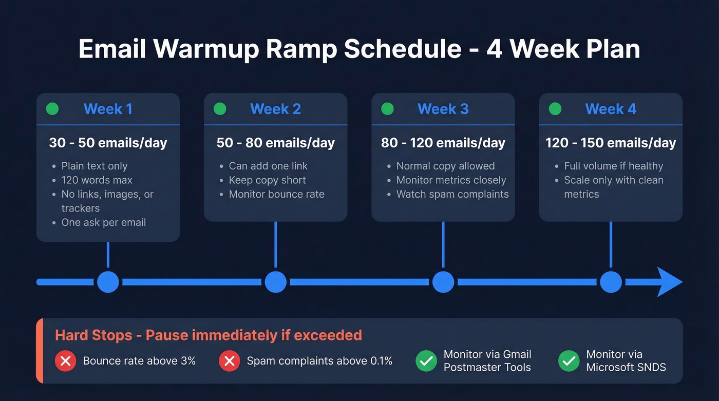 Four-week email warmup ramp schedule with guardrails